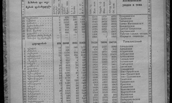 მარტყოფის მოსახლეობა 1926 წელს