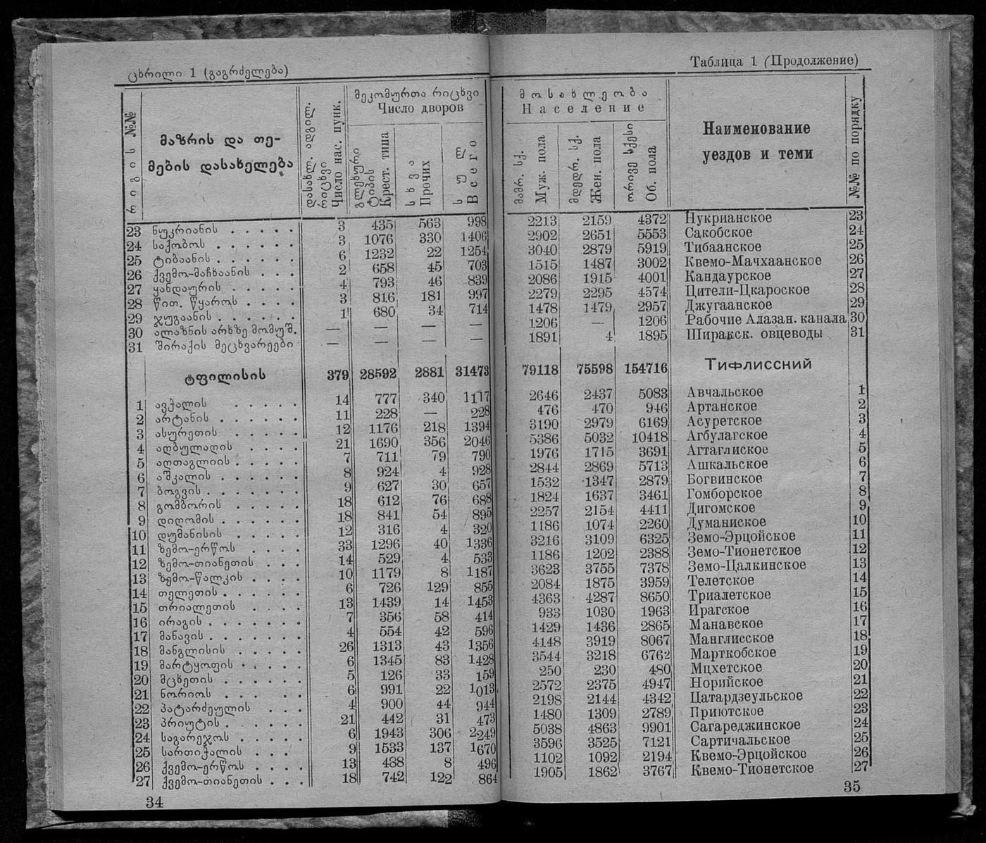 მარტყოფის მოსახლეობა 1926 წელს
